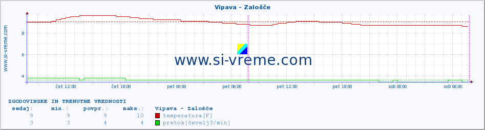 POVPREČJE :: Vipava - Zalošče :: temperatura | pretok | višina :: zadnja dva dni / 5 minut.