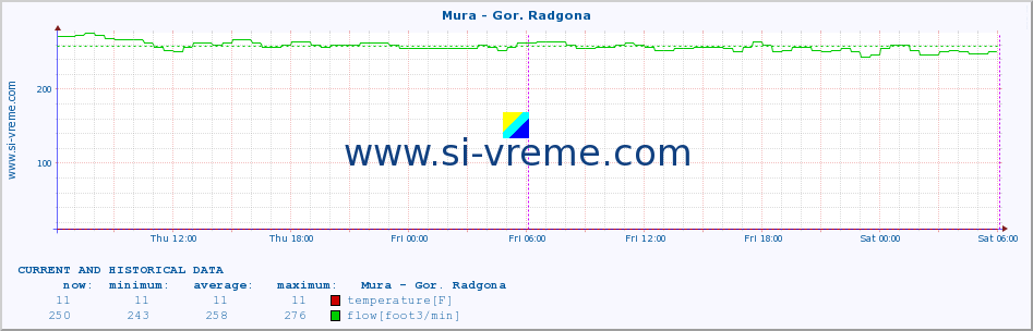  :: Mura - Gor. Radgona :: temperature | flow | height :: last two days / 5 minutes.