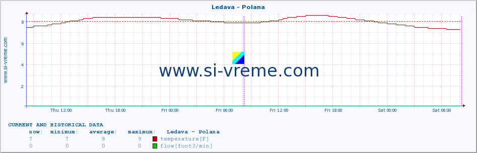  :: Ledava - Polana :: temperature | flow | height :: last two days / 5 minutes.