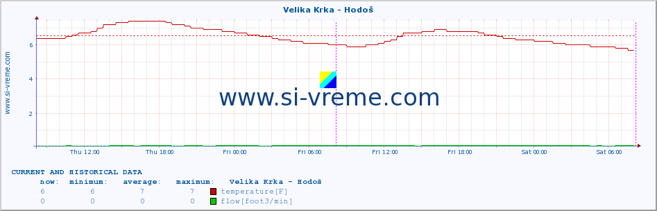  :: Velika Krka - Hodoš :: temperature | flow | height :: last two days / 5 minutes.