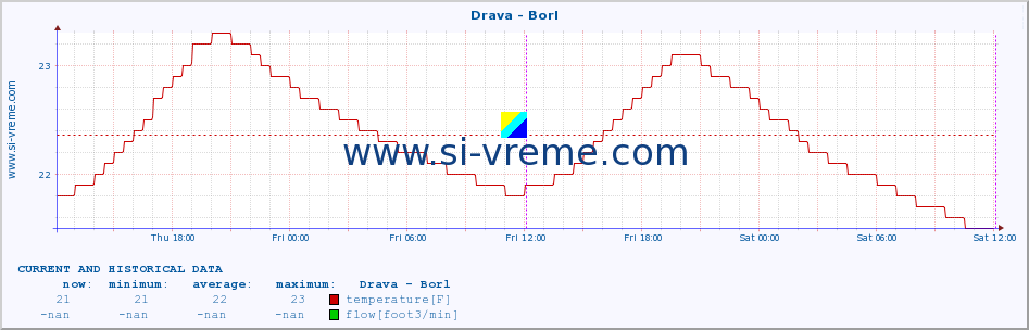  :: Drava - Borl :: temperature | flow | height :: last two days / 5 minutes.