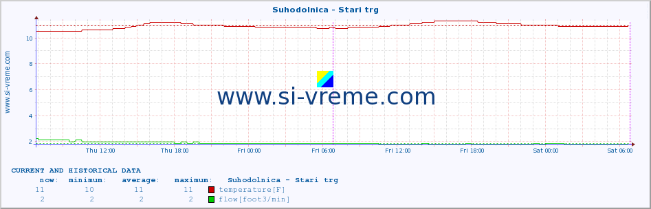  :: Suhodolnica - Stari trg :: temperature | flow | height :: last two days / 5 minutes.