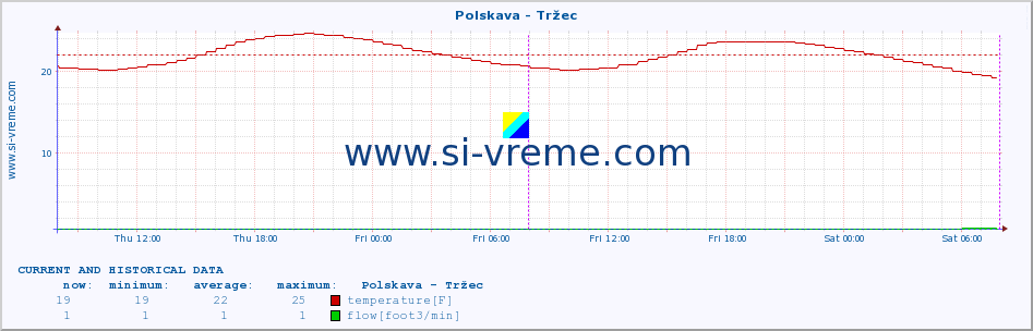  :: Polskava - Tržec :: temperature | flow | height :: last two days / 5 minutes.