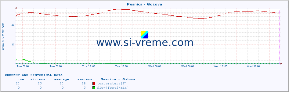  :: Pesnica - Gočova :: temperature | flow | height :: last two days / 5 minutes.