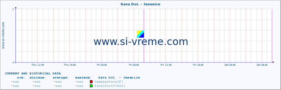  :: Sava Dol. - Jesenice :: temperature | flow | height :: last two days / 5 minutes.