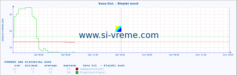  :: Sava Dol. - Blejski most :: temperature | flow | height :: last two days / 5 minutes.