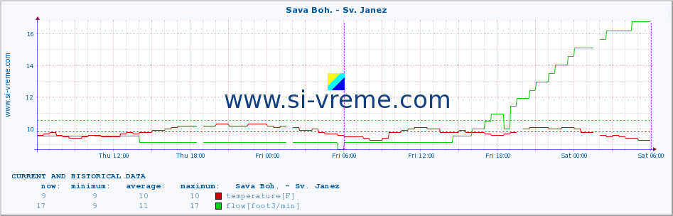  :: Sava Boh. - Sv. Janez :: temperature | flow | height :: last two days / 5 minutes.