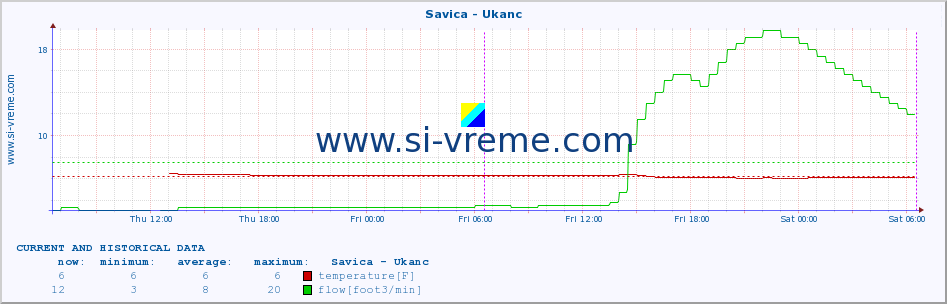  :: Savica - Ukanc :: temperature | flow | height :: last two days / 5 minutes.