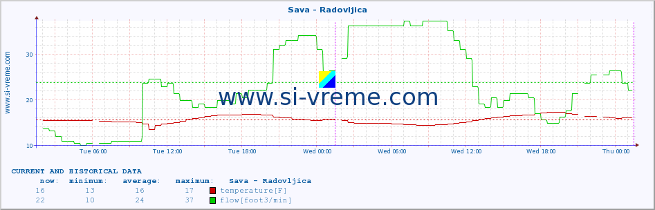  :: Sava - Radovljica :: temperature | flow | height :: last two days / 5 minutes.