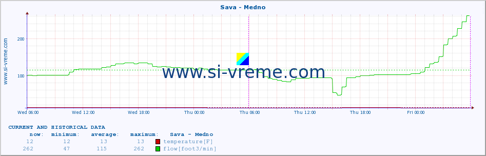  :: Sava - Medno :: temperature | flow | height :: last two days / 5 minutes.