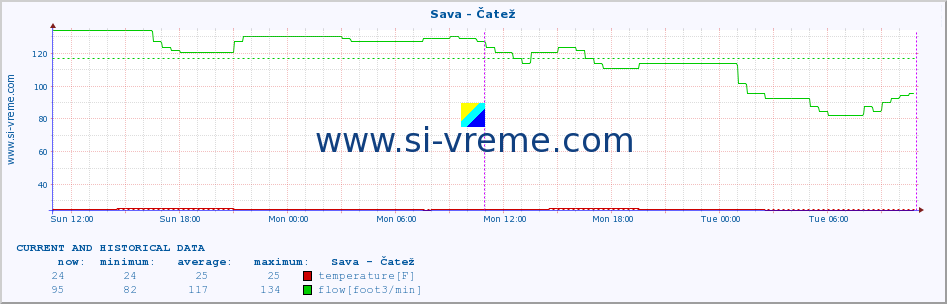  :: Sava - Čatež :: temperature | flow | height :: last two days / 5 minutes.