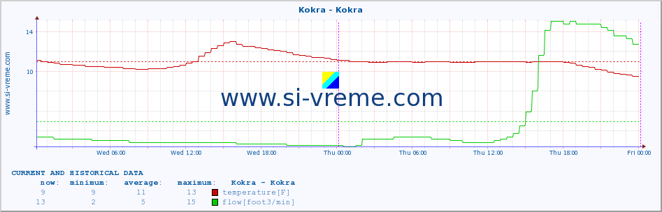  :: Kokra - Kokra :: temperature | flow | height :: last two days / 5 minutes.