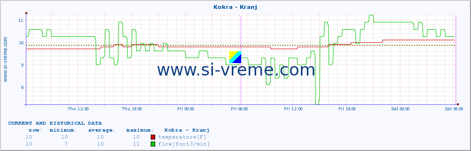  :: Kokra - Kranj :: temperature | flow | height :: last two days / 5 minutes.