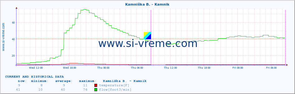  :: Kamniška B. - Kamnik :: temperature | flow | height :: last two days / 5 minutes.