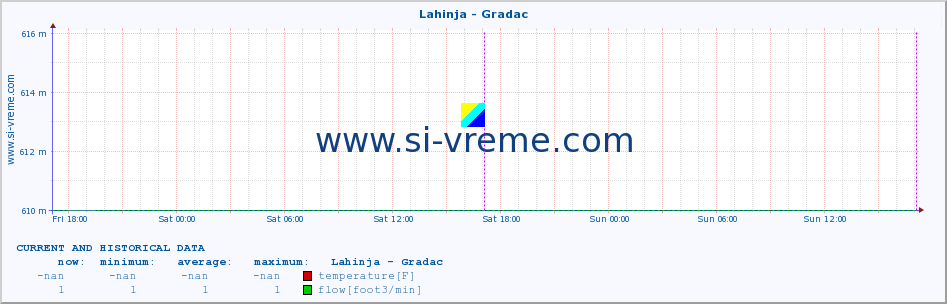  :: Lahinja - Gradac :: temperature | flow | height :: last two days / 5 minutes.