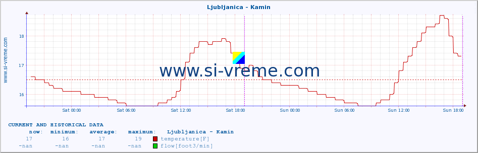  :: Ljubljanica - Kamin :: temperature | flow | height :: last two days / 5 minutes.