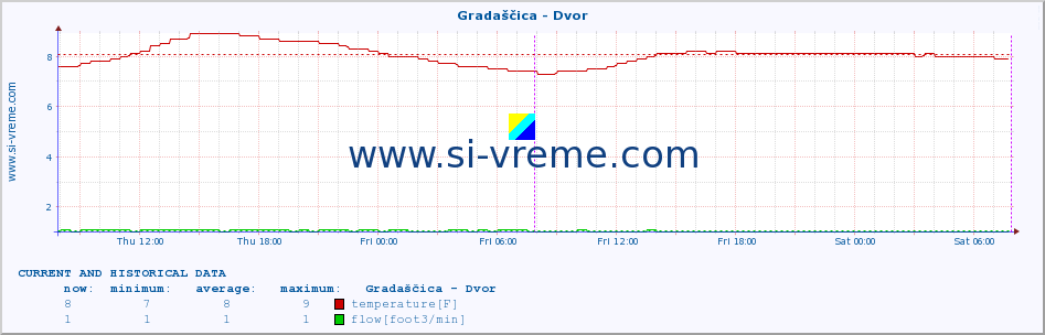  :: Gradaščica - Dvor :: temperature | flow | height :: last two days / 5 minutes.