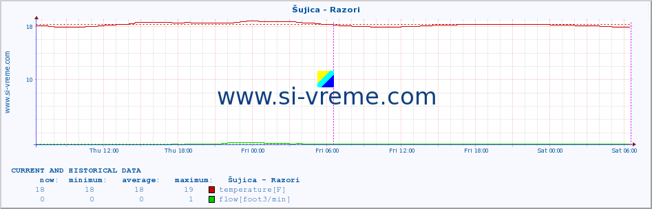  :: Šujica - Razori :: temperature | flow | height :: last two days / 5 minutes.