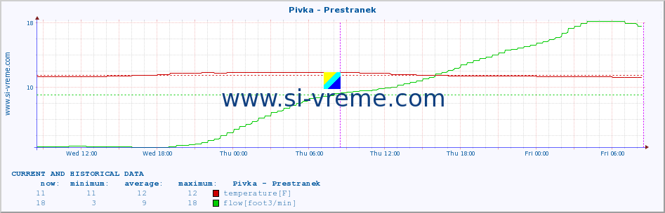  :: Pivka - Prestranek :: temperature | flow | height :: last two days / 5 minutes.