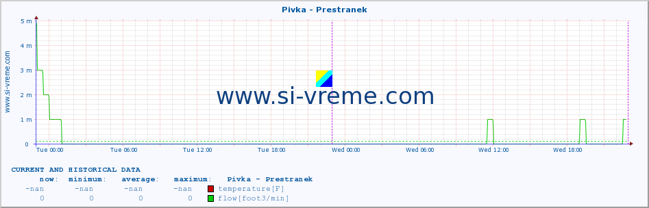  :: Pivka - Prestranek :: temperature | flow | height :: last two days / 5 minutes.