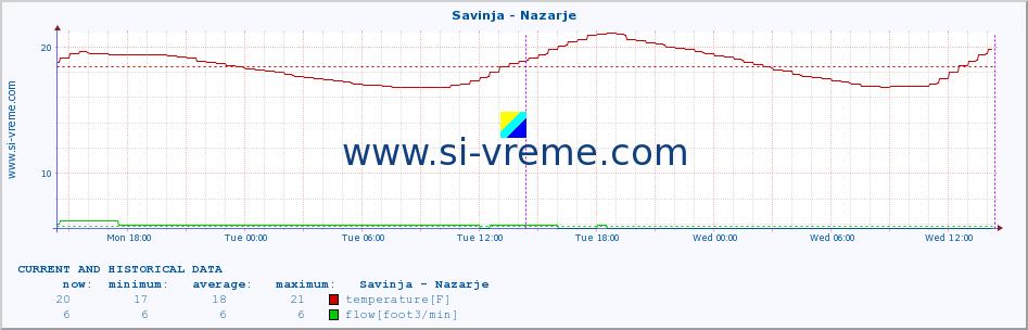  :: Savinja - Nazarje :: temperature | flow | height :: last two days / 5 minutes.