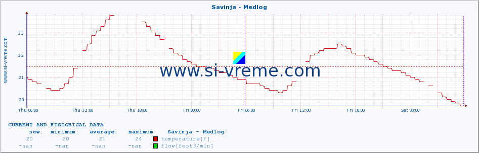  :: Savinja - Medlog :: temperature | flow | height :: last two days / 5 minutes.