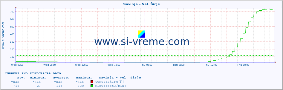  :: Savinja - Vel. Širje :: temperature | flow | height :: last two days / 5 minutes.