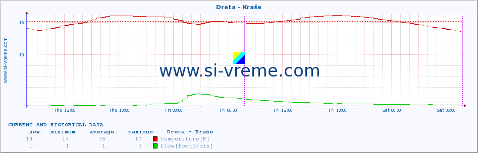  :: Dreta - Kraše :: temperature | flow | height :: last two days / 5 minutes.