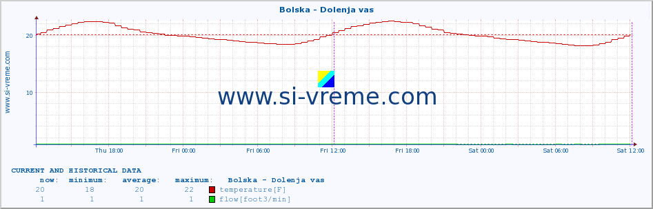  :: Bolska - Dolenja vas :: temperature | flow | height :: last two days / 5 minutes.