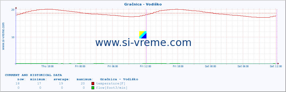  :: Gračnica - Vodiško :: temperature | flow | height :: last two days / 5 minutes.