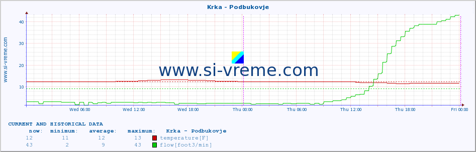  :: Krka - Podbukovje :: temperature | flow | height :: last two days / 5 minutes.