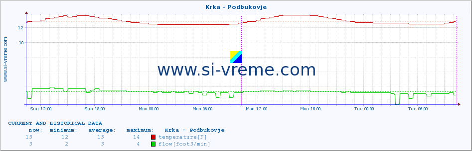  :: Krka - Podbukovje :: temperature | flow | height :: last two days / 5 minutes.