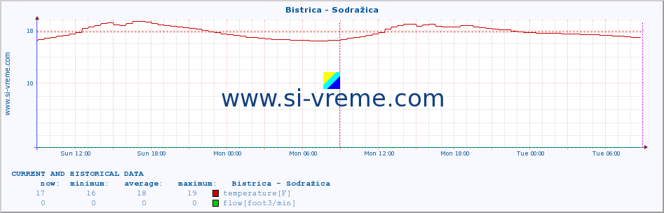  :: Bistrica - Sodražica :: temperature | flow | height :: last two days / 5 minutes.