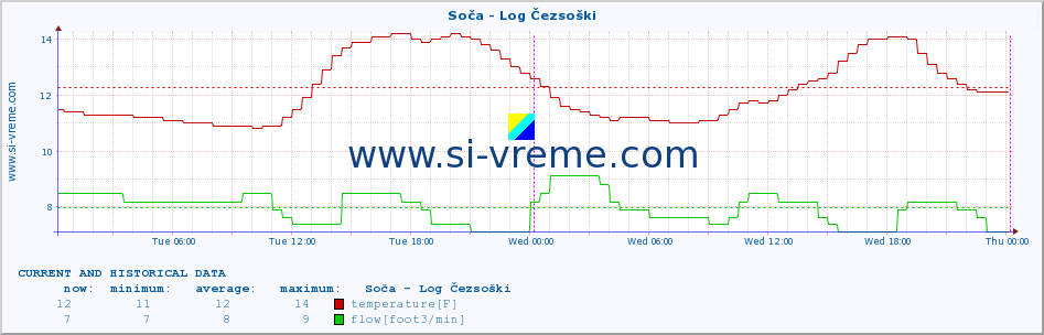  :: Soča - Log Čezsoški :: temperature | flow | height :: last two days / 5 minutes.