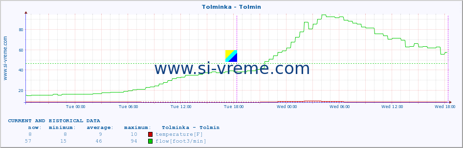  :: Tolminka - Tolmin :: temperature | flow | height :: last two days / 5 minutes.