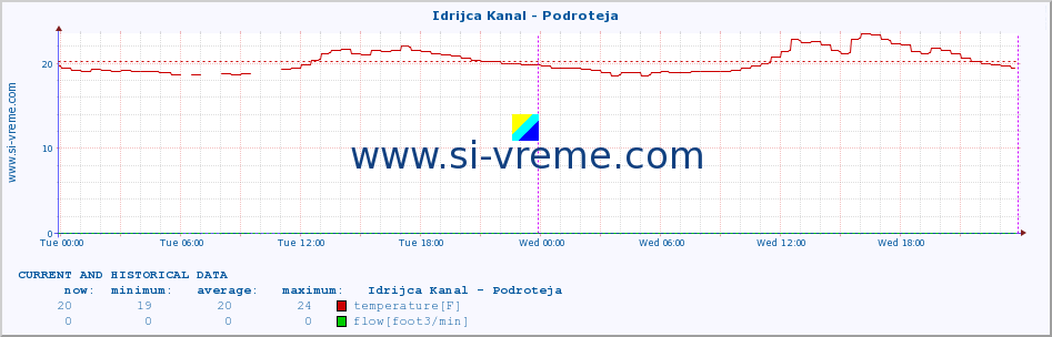  :: Idrijca Kanal - Podroteja :: temperature | flow | height :: last two days / 5 minutes.