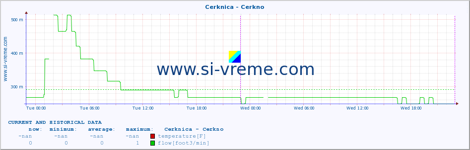  :: Cerknica - Cerkno :: temperature | flow | height :: last two days / 5 minutes.