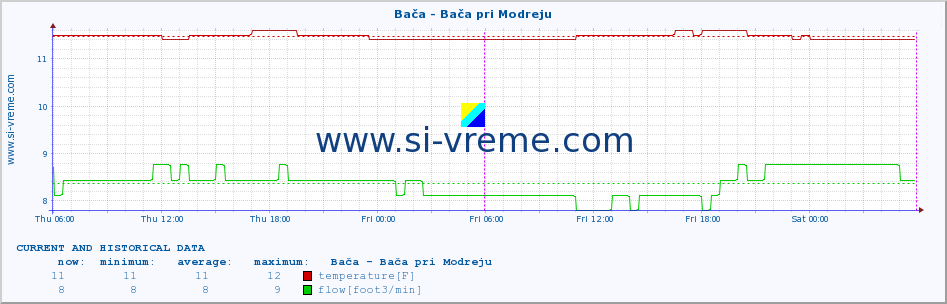  :: Bača - Bača pri Modreju :: temperature | flow | height :: last two days / 5 minutes.