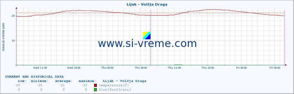  :: Lijak - Volčja Draga :: temperature | flow | height :: last two days / 5 minutes.