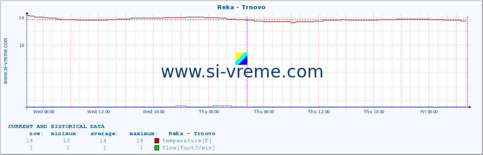  :: Reka - Trnovo :: temperature | flow | height :: last two days / 5 minutes.