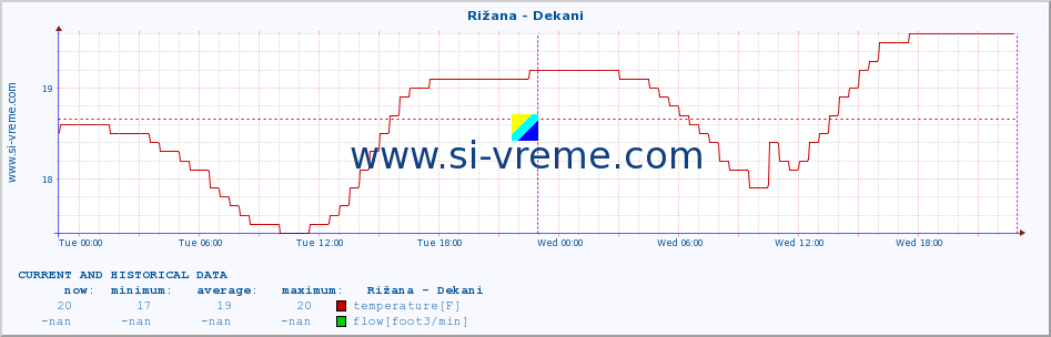  :: Rižana - Dekani :: temperature | flow | height :: last two days / 5 minutes.