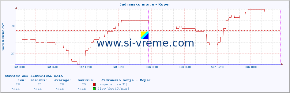  :: Jadransko morje - Koper :: temperature | flow | height :: last two days / 5 minutes.