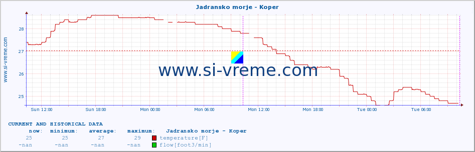  :: Jadransko morje - Koper :: temperature | flow | height :: last two days / 5 minutes.