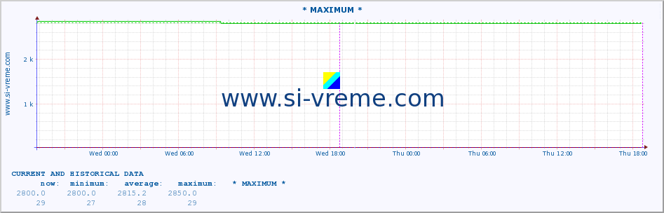  :: * MAXIMUM * :: height |  |  :: last two days / 5 minutes.