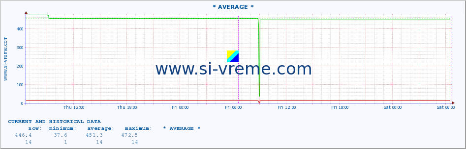  :: * AVERAGE * :: height |  |  :: last two days / 5 minutes.