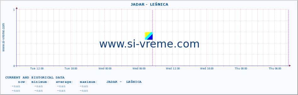  ::  JADAR -  LEŠNICA :: height |  |  :: last two days / 5 minutes.