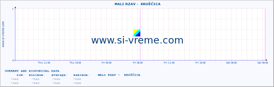  ::  MALI RZAV -  KRUŠČICA :: height |  |  :: last two days / 5 minutes.