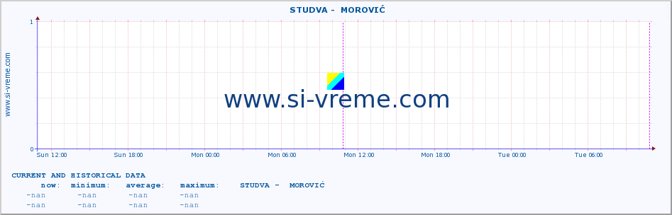  ::  STUDVA -  MOROVIĆ :: height |  |  :: last two days / 5 minutes.