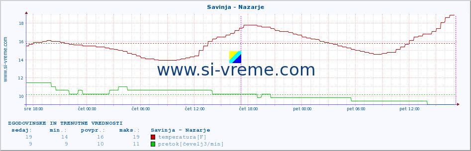 POVPREČJE :: Savinja - Nazarje :: temperatura | pretok | višina :: zadnja dva dni / 5 minut.