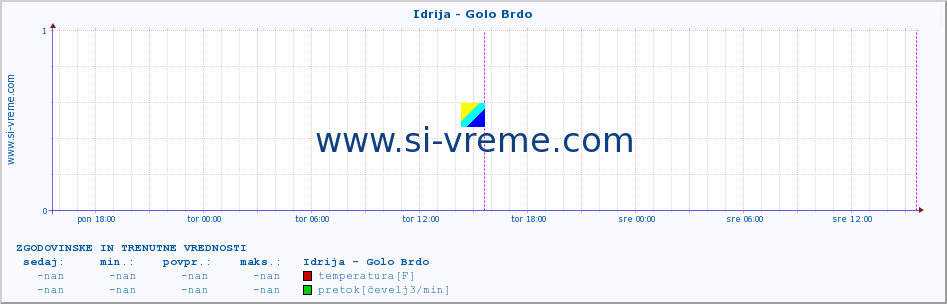 POVPREČJE :: Idrija - Golo Brdo :: temperatura | pretok | višina :: zadnja dva dni / 5 minut.